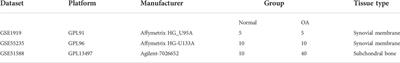 Identification of susceptibility modules and hub genes of osteoarthritis by WGCNA analysis